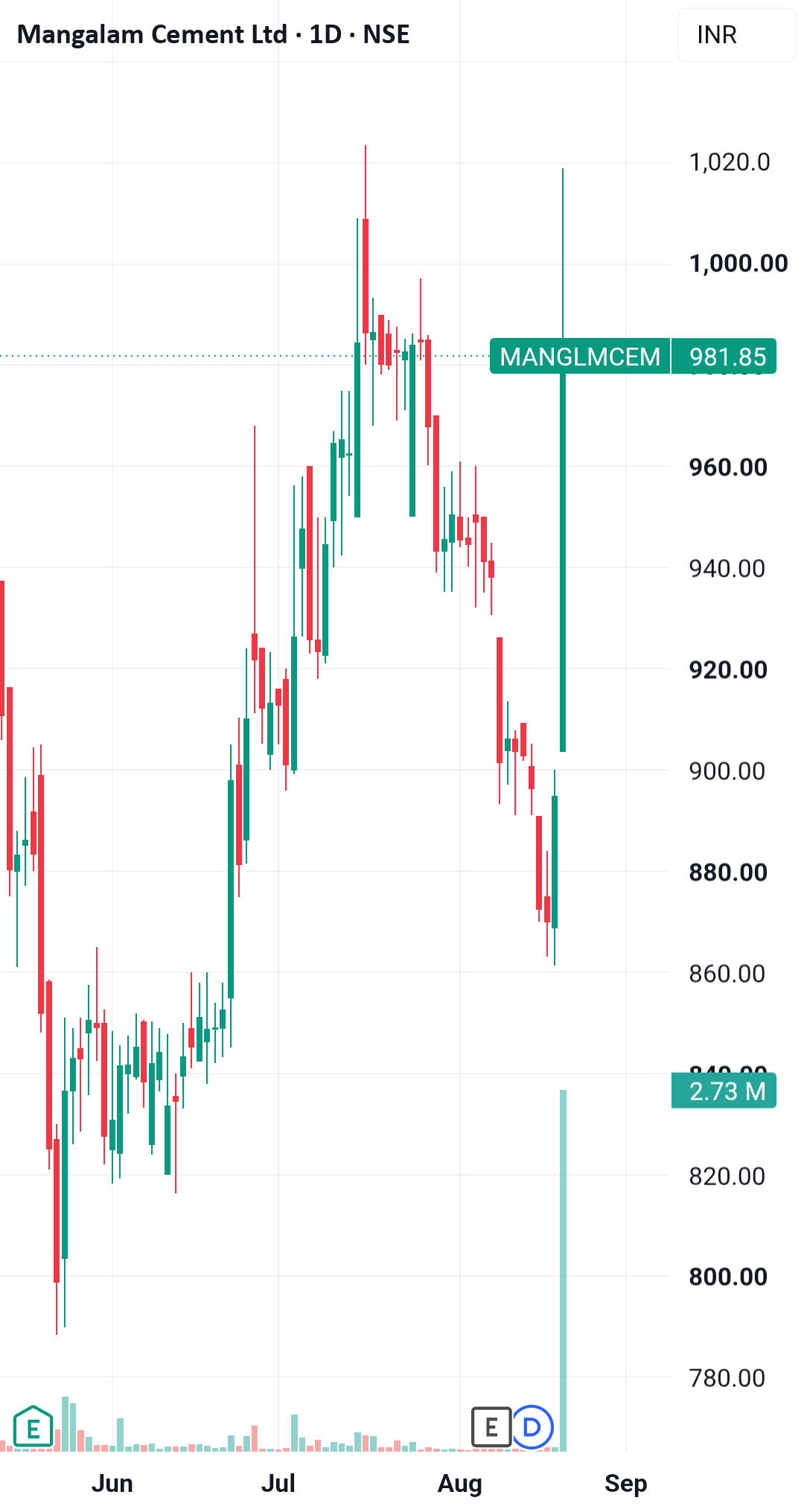mangalam cement
