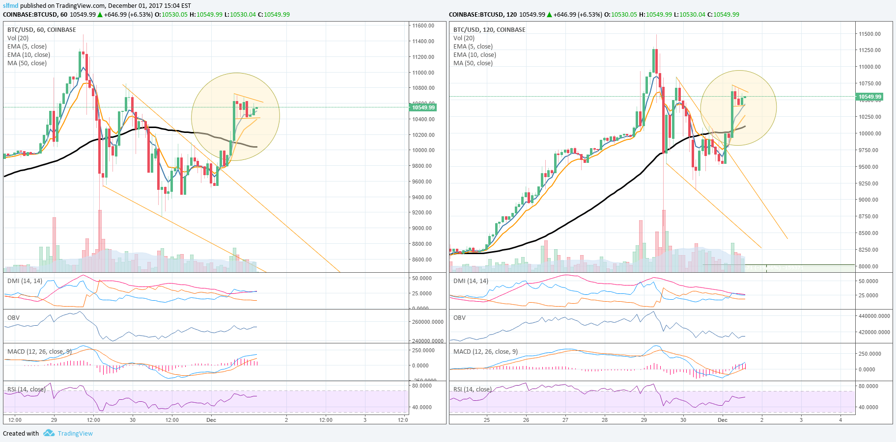 COINBASE:BTCUSD Idea Chart Image by slfmd