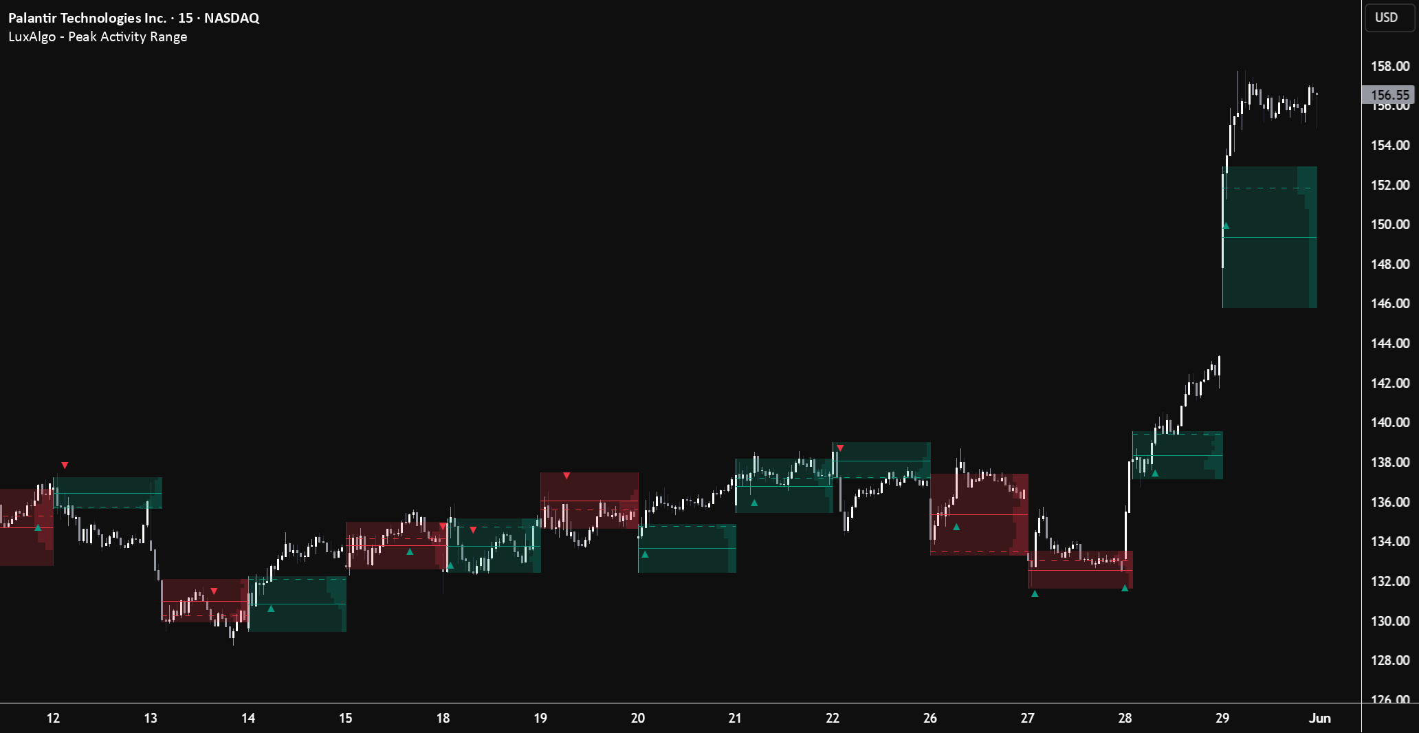 Peak Activity Range [LuxAlgo] — Indicator by LuxAlgo — TradingView