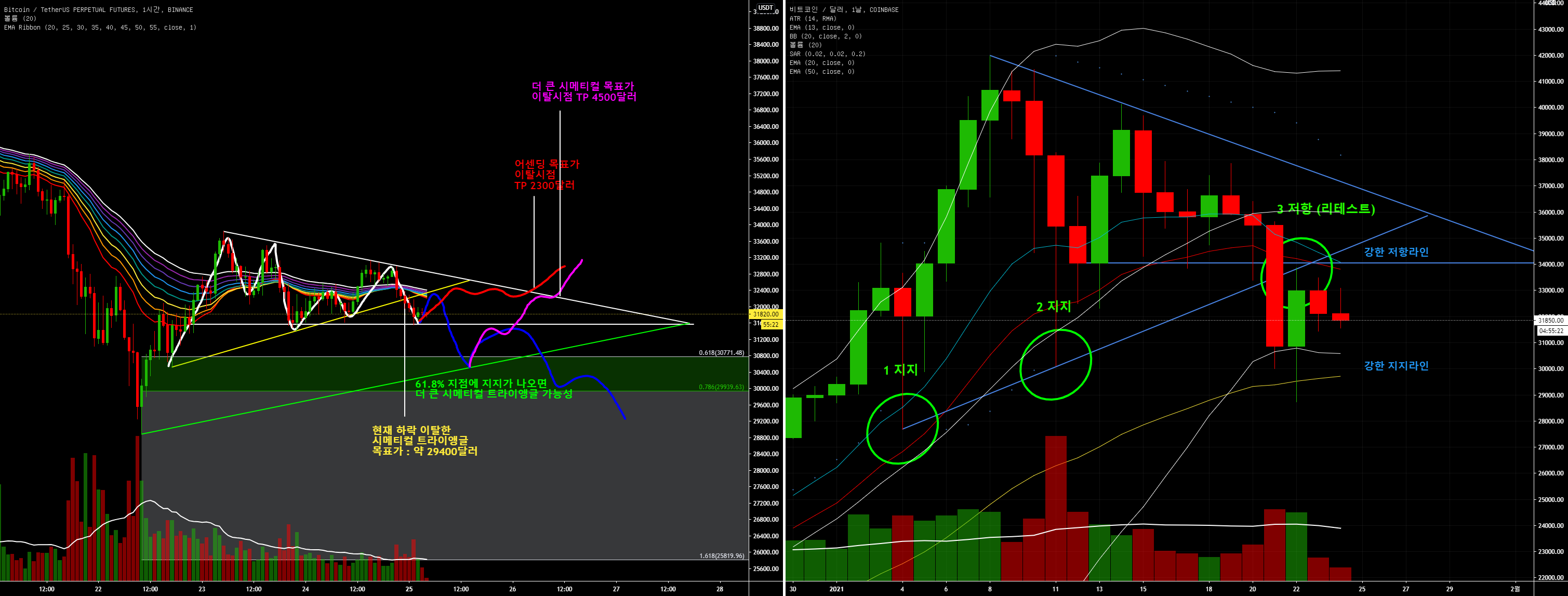 비트코인 분석 210125 for BINANCE:BTCUSDTPERP by Jangis — TradingView