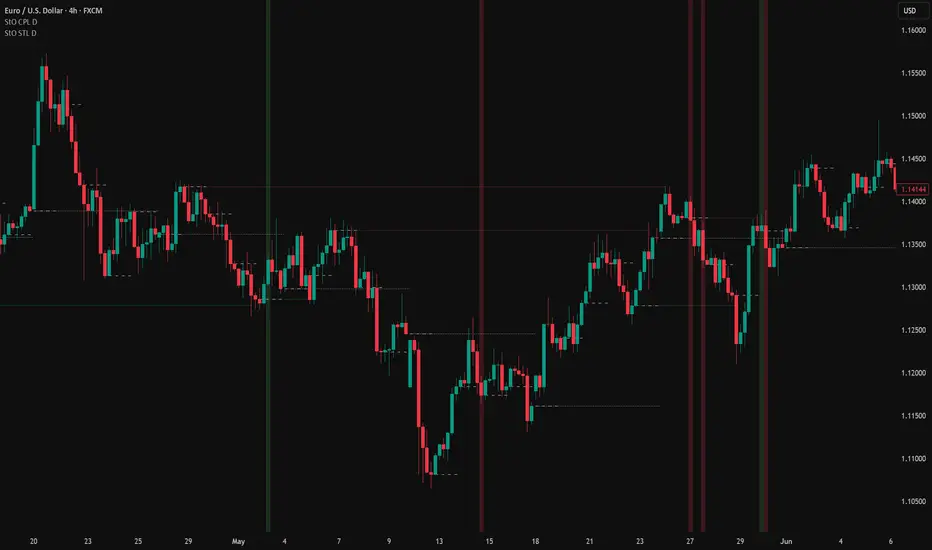StO Price Action - SnR Storyline [Demo] — Indicator by sto_svc ...