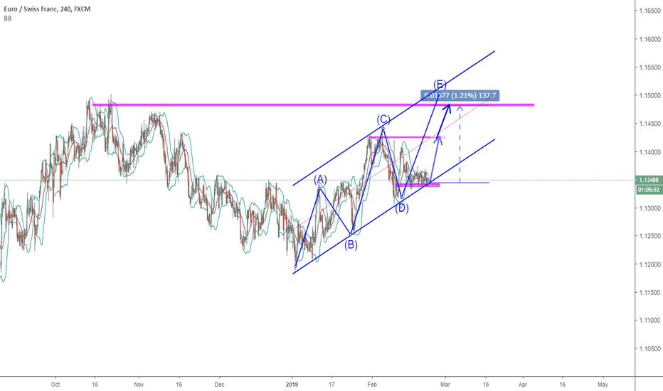 Eur Chf Chart Euro Franc Rate Tradingview Eurchf 2202 A Slow Pair Ready To Long