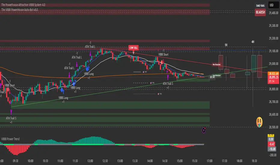 The V888 PowerHouse Auto-Bot v8.0: estrategia de ShevyyG — TradingView
