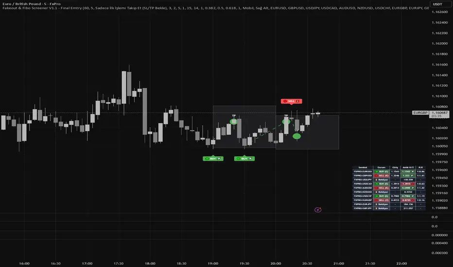 Ultimate Fakeout & Fibonacci Screener V1.0 [Dynamic Entries]: indicador ...