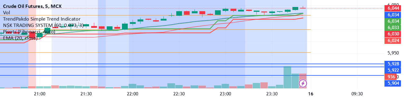 trendpakdo 의 TrendPakdo Simple Trend Indicator — TradingView