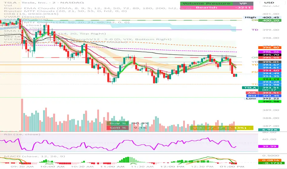 Current Bar Buy / Sell % Table — อินดิเคเตอร์โดย manishniz34 — TradingView