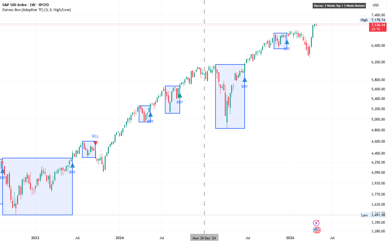 Darvas Box Multiple Timeframes by ERAZ — Indicator by JAGTTMAL ...