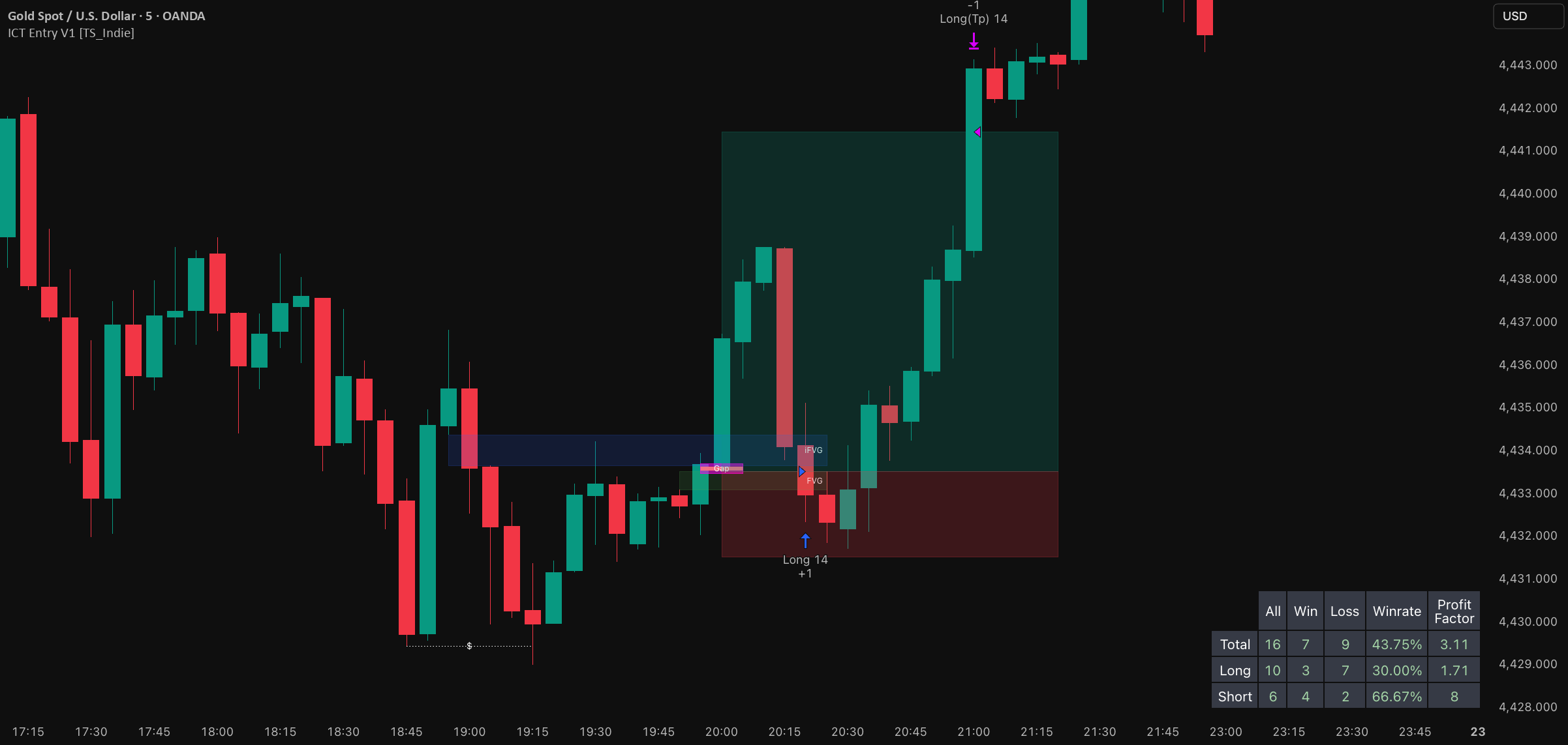 ICT Entry V1 [TS_Indie] — Strategie von Truth_Strategy_Indie — TradingView