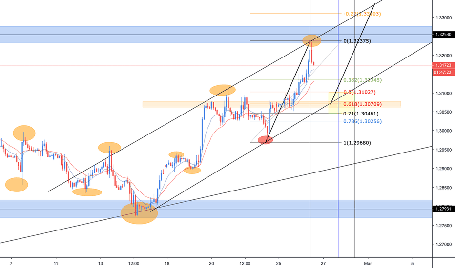 Gbp Usd Chart Pound Dollar Rate Tradingview Uk Gbpusd Gbp Usd Idea