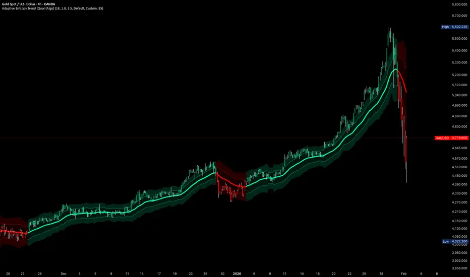 Adaptive Entropy Trend [QuantAlgo]