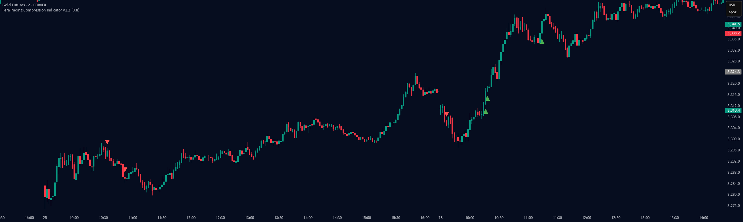 FeraTrading Compression Indicator v1.2 por FeraTrading — TradingView
