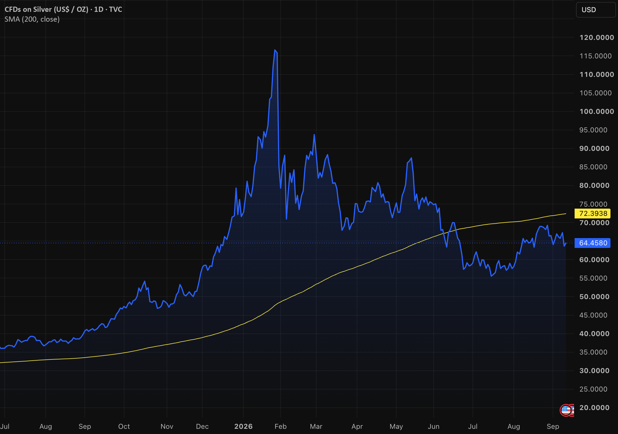 Still tough for silver Still tough for silver
