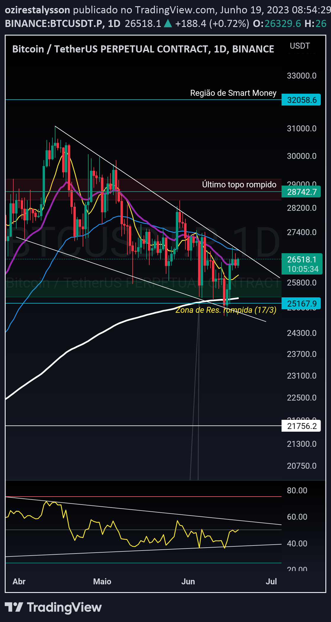 Imagem da Ideia TradingVIew