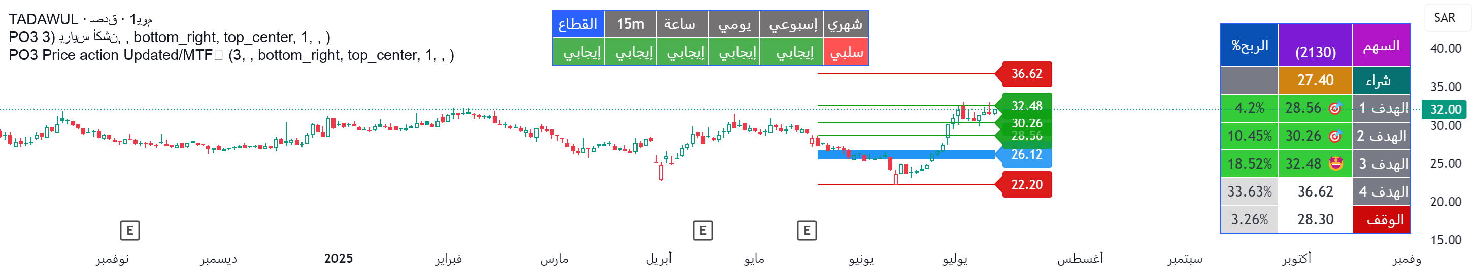 Mtf Target Graph MTF Price Action BYU with TARGETS/ PO3 — Indicator by dr_sayedr83 ...