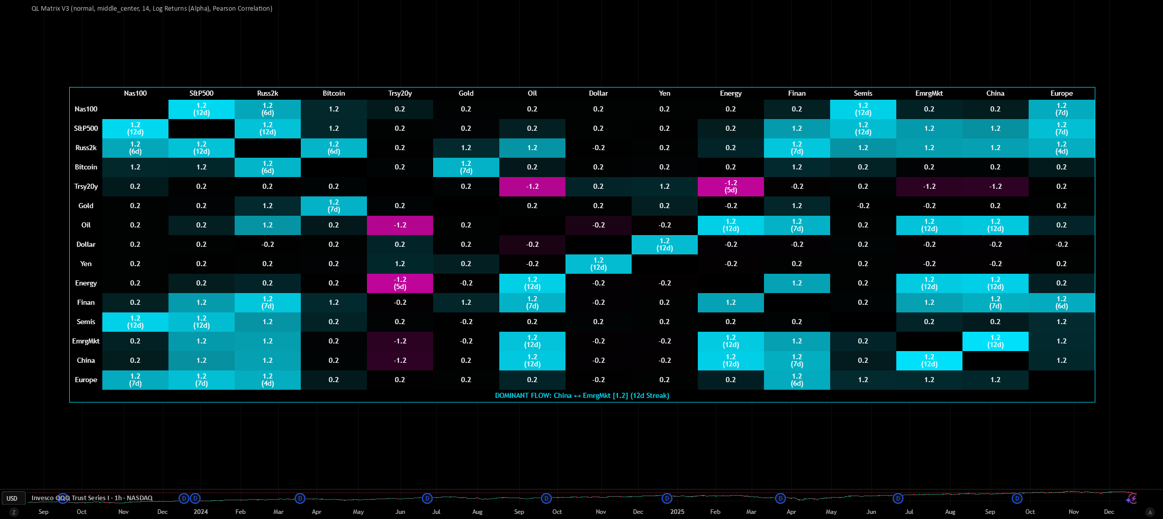 QuantLabs Multi Asset Similarity Matrix [V3 Final] — Chỉ báo của ...