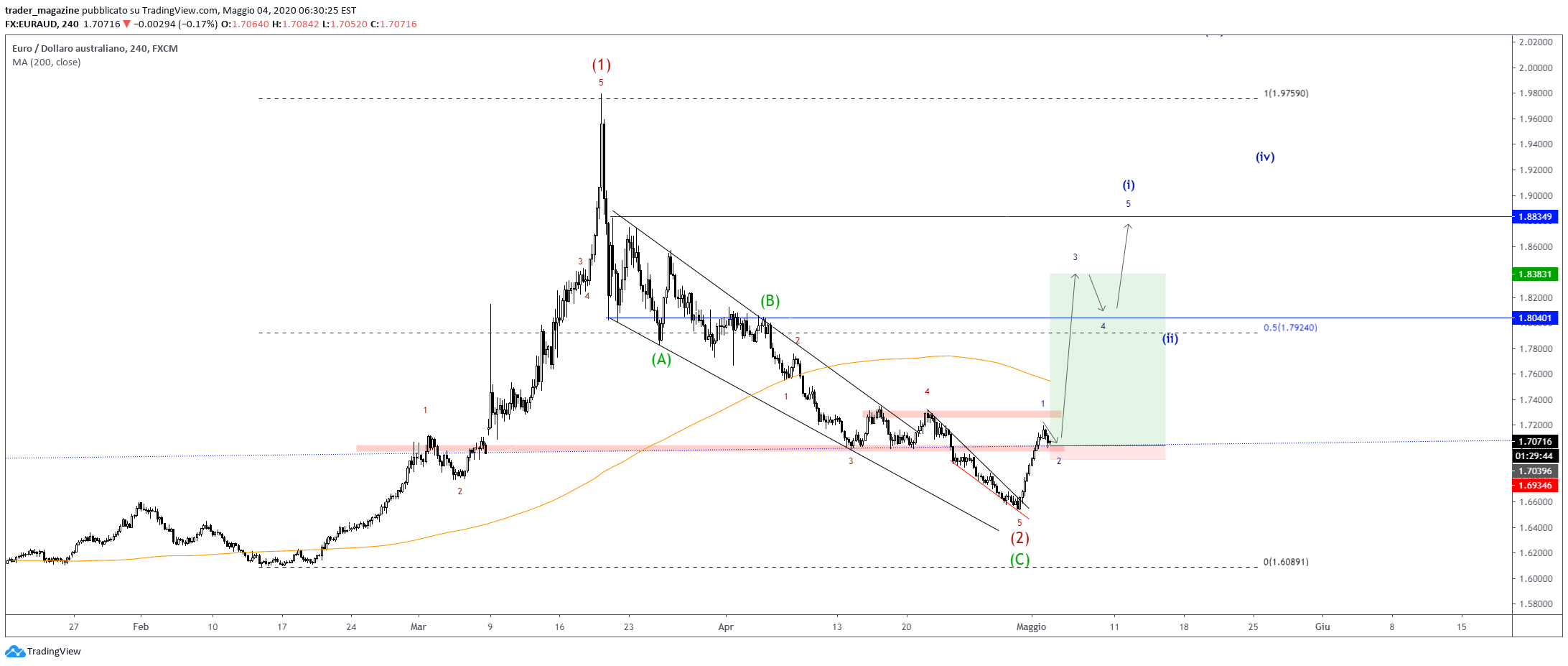 Immagine del grafico FX:EURAUD dell'idea di trader_magazine
