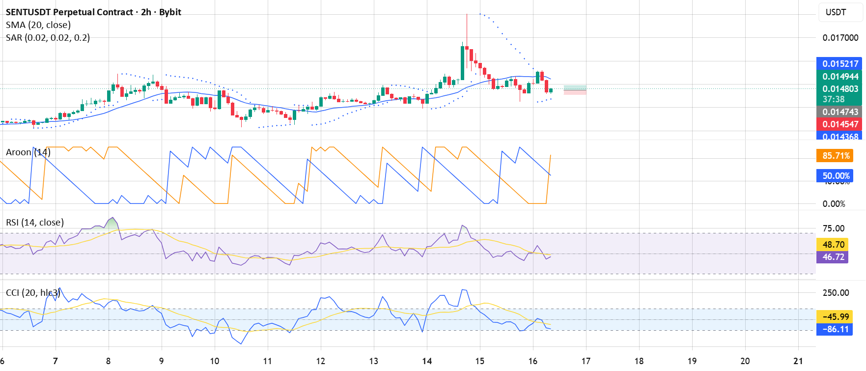 Parabolic SAR