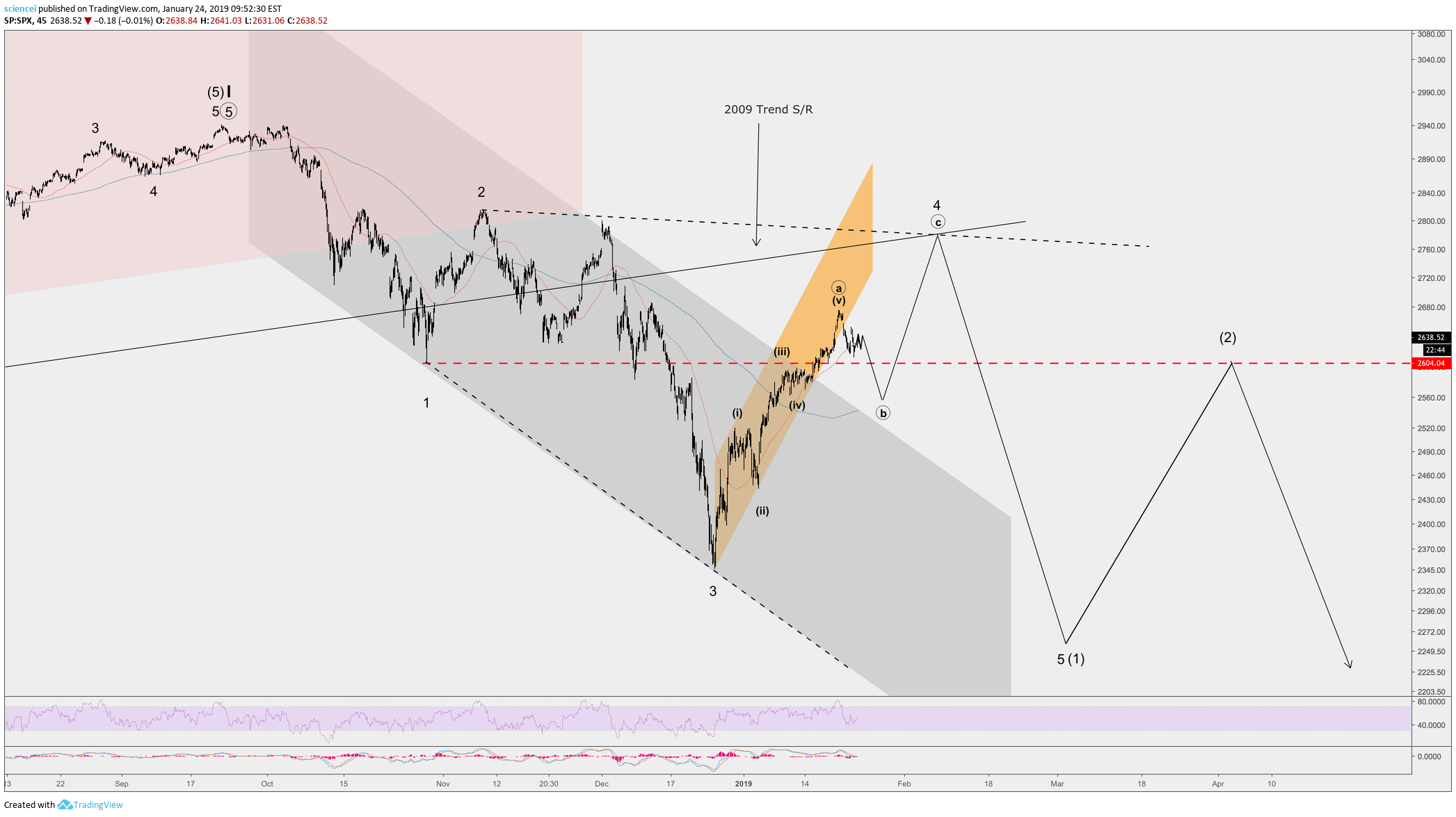 SP:SPX Idea Chart Image by sciencei