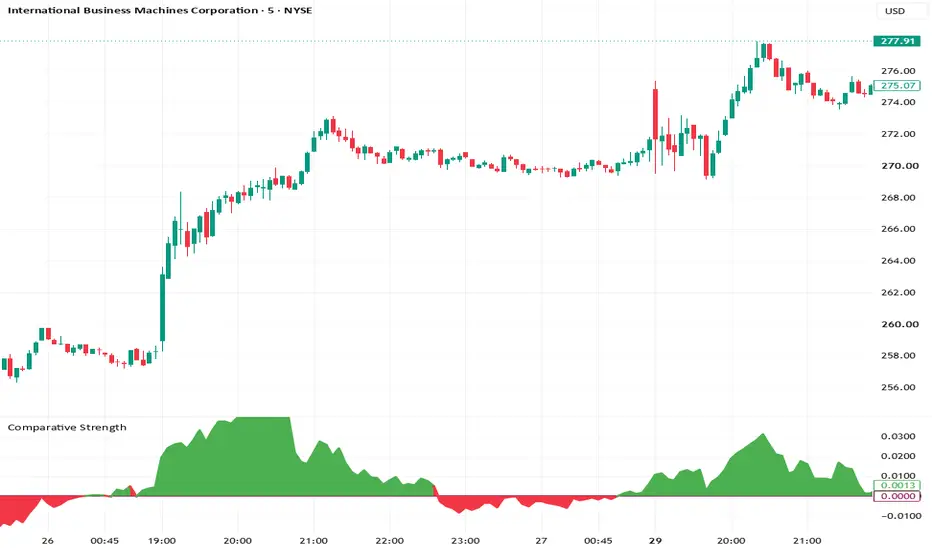 Comparative Strength — อินดิเคเตอร์โดย nareshp476 — TradingView