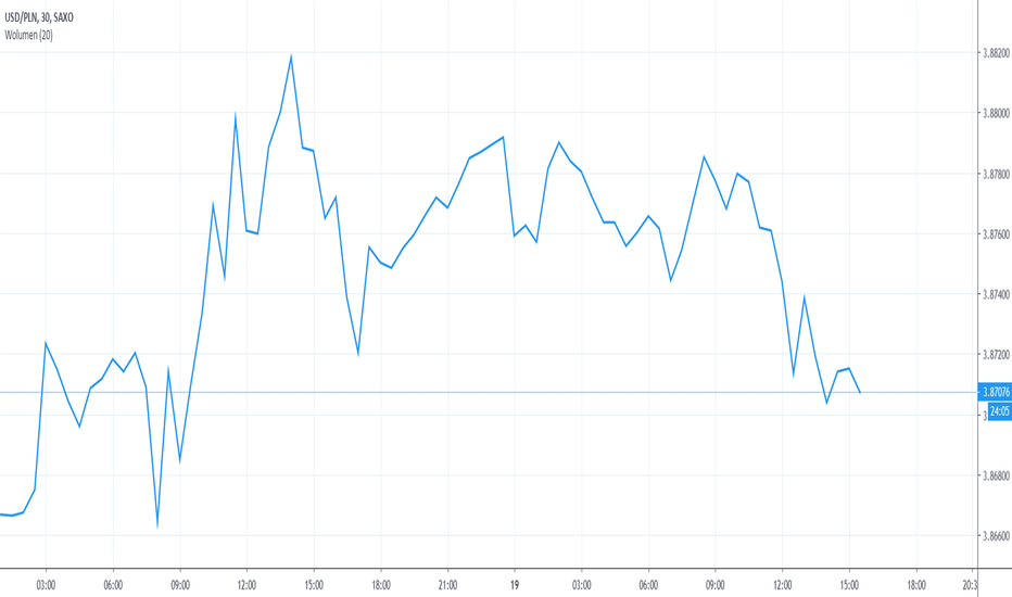 USDPLN: Kraina miodem i mlekiem płynąca