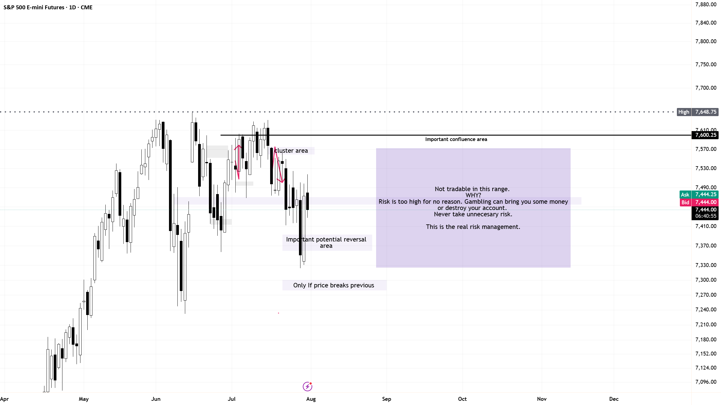 ES1! -NOT tradable NOW. This analysis decides next week’s action ES1! -NOT tradable NOW. This analysis decides next week’s action