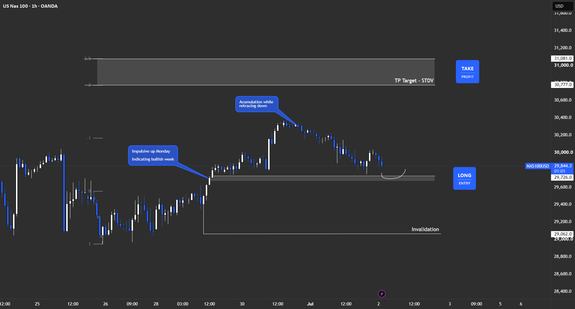 NAS100 — Long from Daily FVG NAS100 — Long from Daily FVG