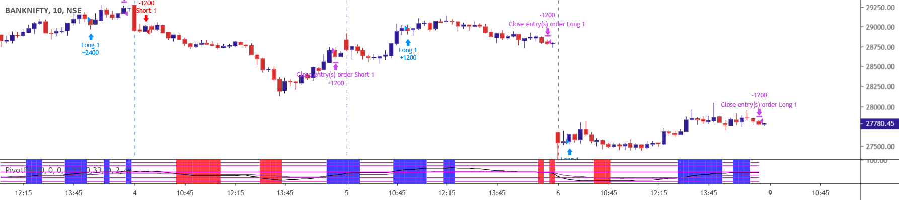 Pivot RSI - A trading strategy using Pivots Rel Strength by ...