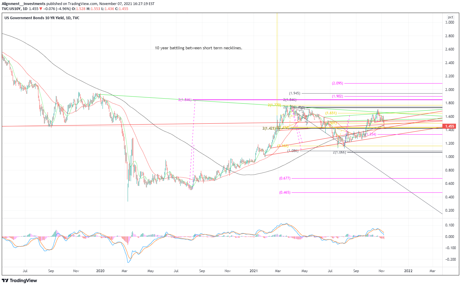 TVC:US10Y Idea Chart Image by Alignment__Investments