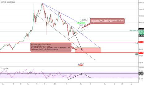 BTC/USD - The Market Must Decide Soon