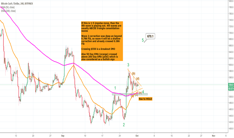 BCH - Get ready for 5th wave to $650+