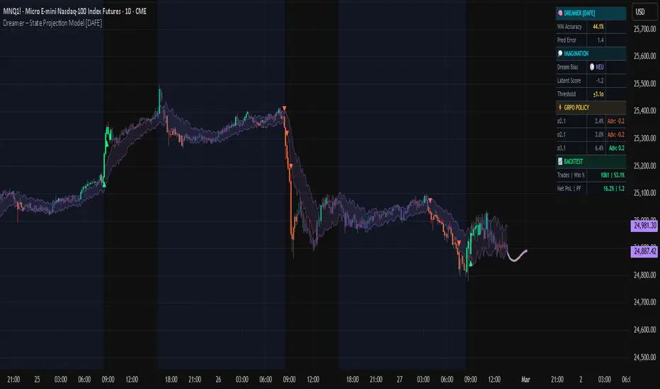 Dreamer: State Projection Model [DAFE] — Indicator by DskyzInvestments ...
