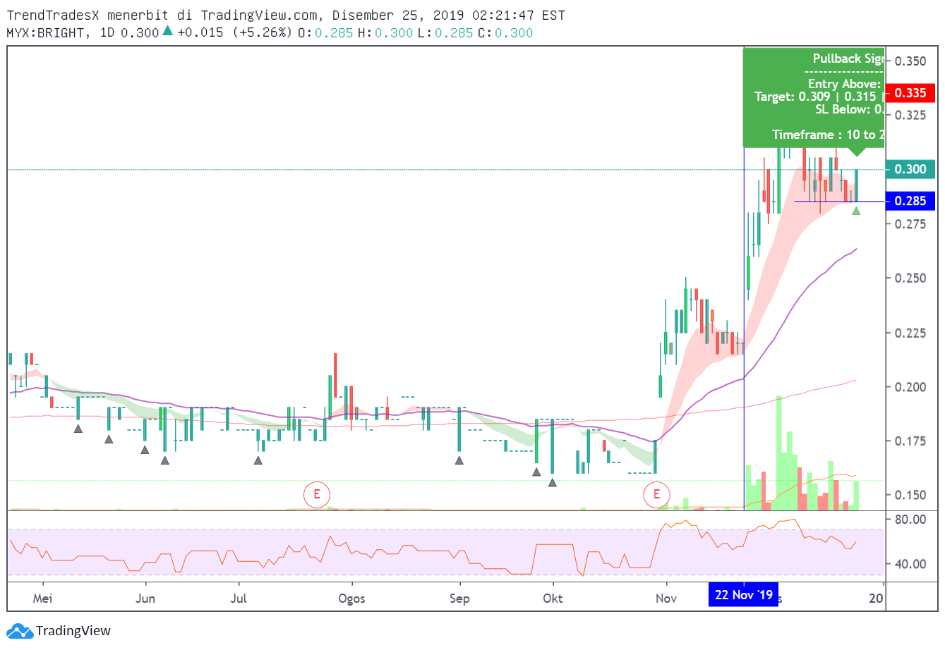 Idea Imej Carta MYX:BRIGHT oleh TrendTradesX