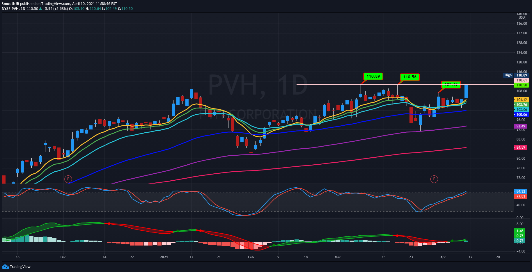 NYSE:PVH Idea Chart Image by SmoothJB