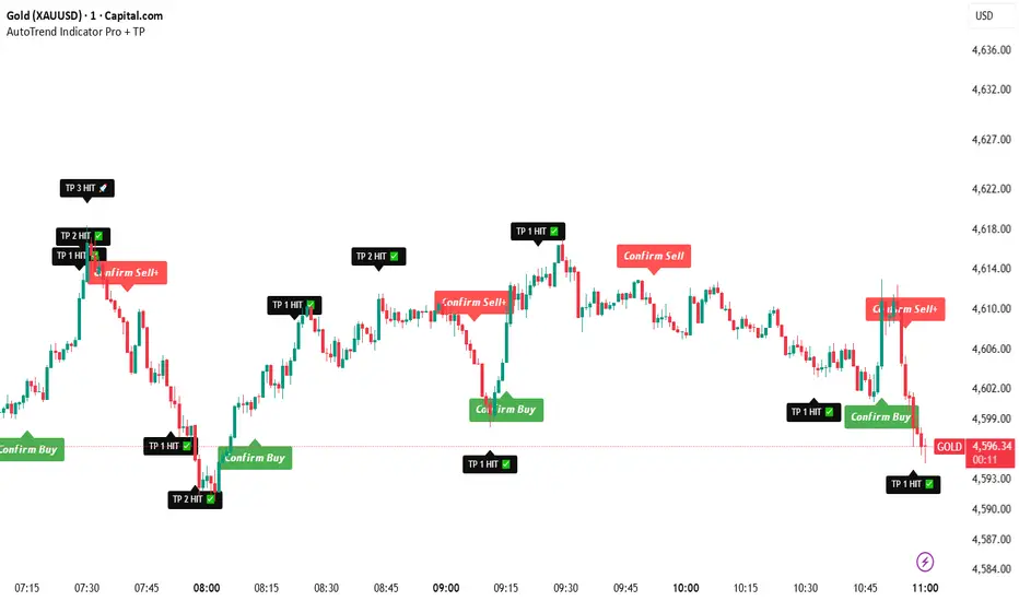 AutoTrend Indicator Pro + TP by kuldeepkardam323 — TradingView India
