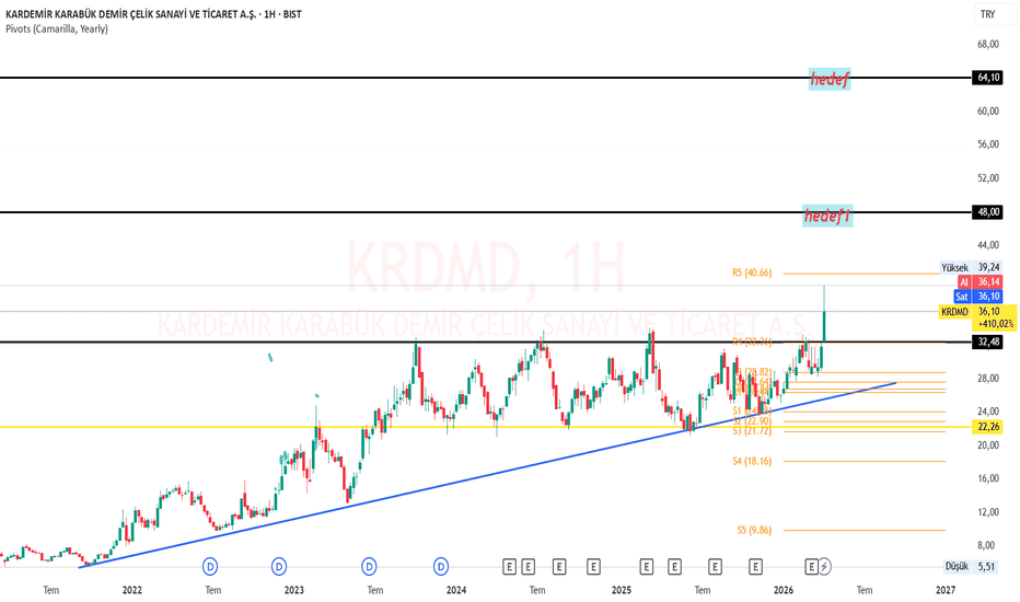 12 Nisan 2026 - KRDMD - Hisse Yorum ve Teknik Analiz - Kardemir Karabiik Demir celik Sanayi ve Ticaret A.S. Class D