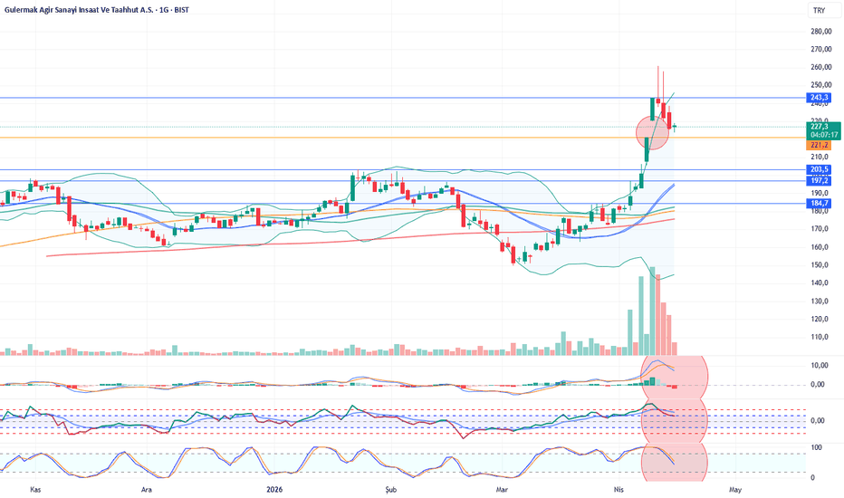 15 Nisan 2026 - GLRMK Hisse Analiz Yorum - Gulermak Agir Sanayi Insaat Ve Taahhut A.S.