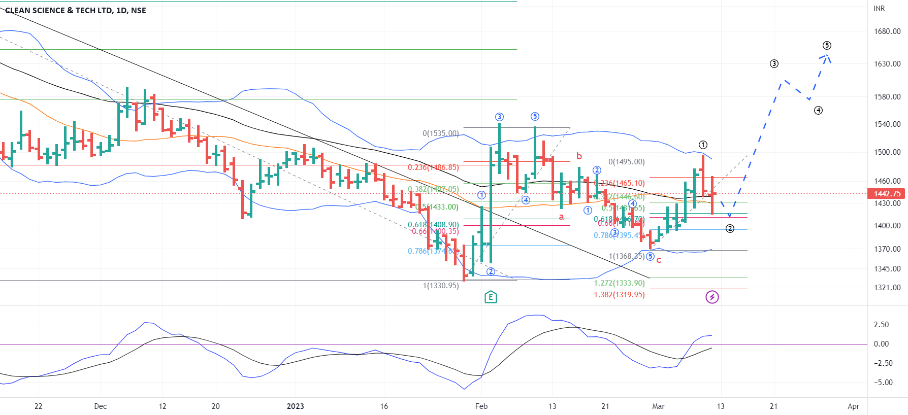 Nse Riskometer Monday could be crucial for this scrip for NSE:CLEAN by riskOmeter ...