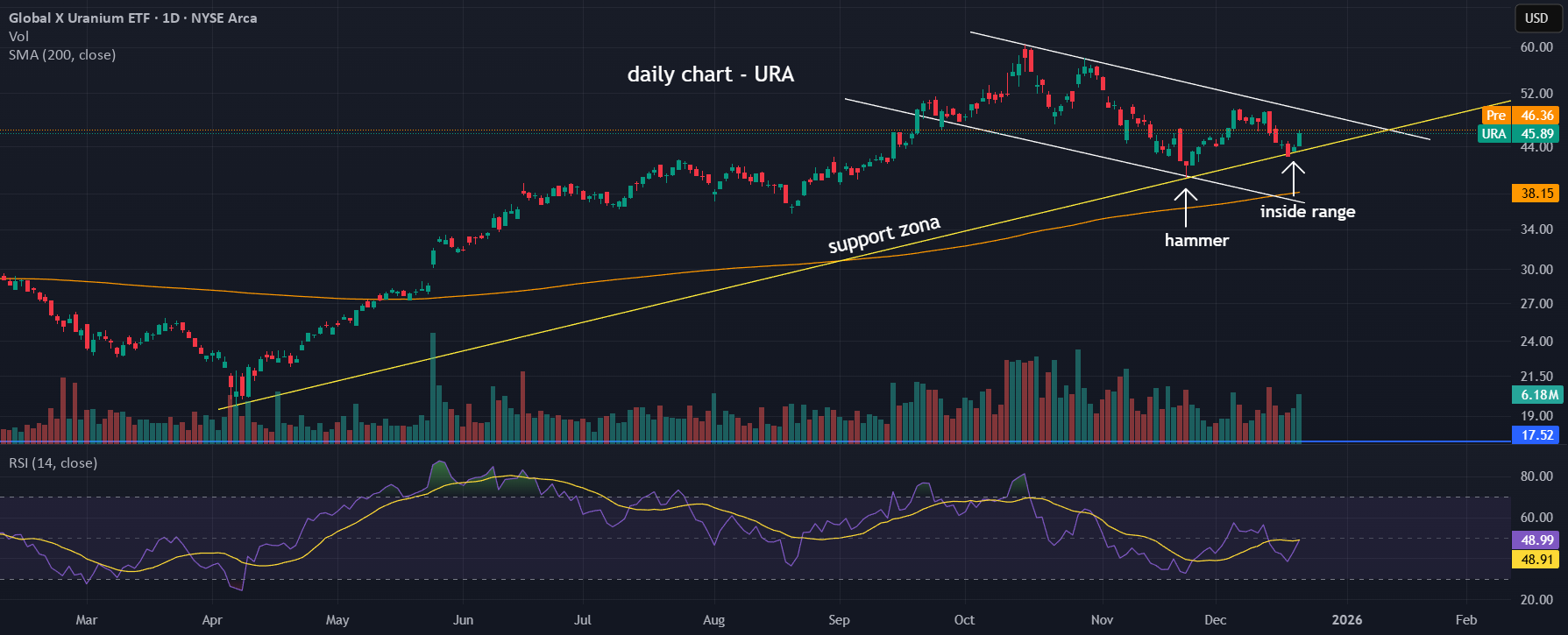 URA Stock Fund Price and Chart — AMEX:URA — TradingView