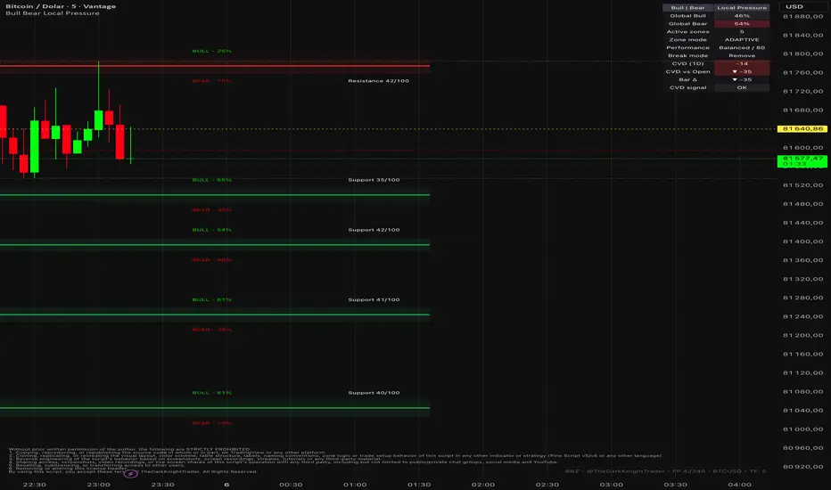 Bull Bear Local Pressure Zones