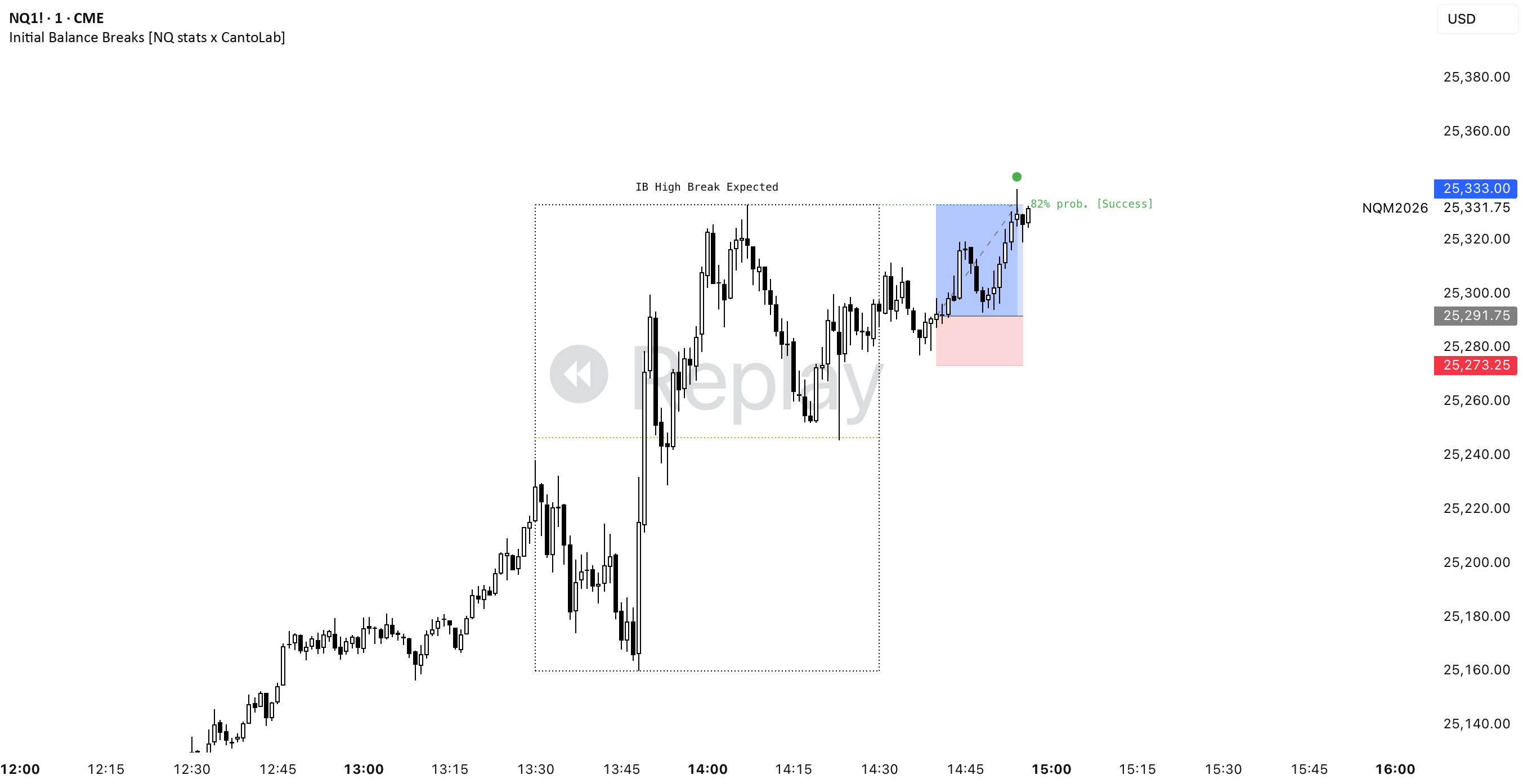Initial Balance Breaks [NQ stats x CantoLab]— Indicateur par CantoLab ...
