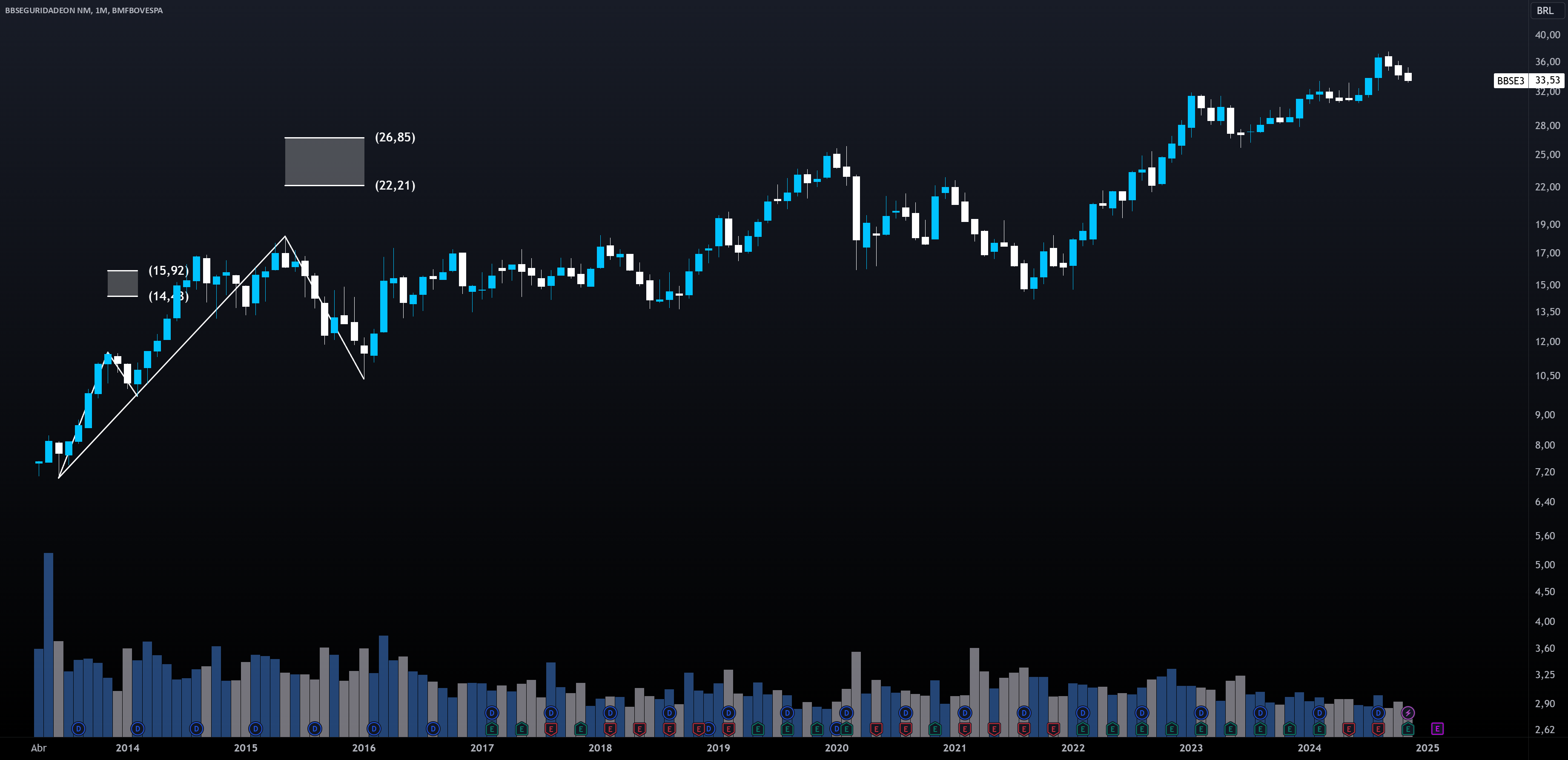BBSE3 | Como Utilizar Análise Gráfica para Investir em BB Seguro for  BMFBOVESPA:BBSE3 by BrunoMazzoni — TradingView