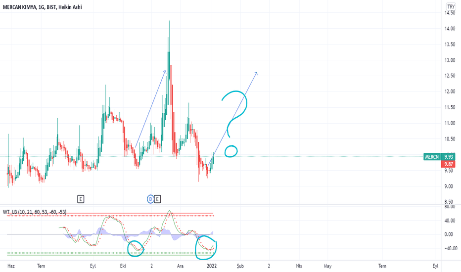 mercn (Mercn ) Teknik Analiz ve Yorum - MERCAN KIMYA