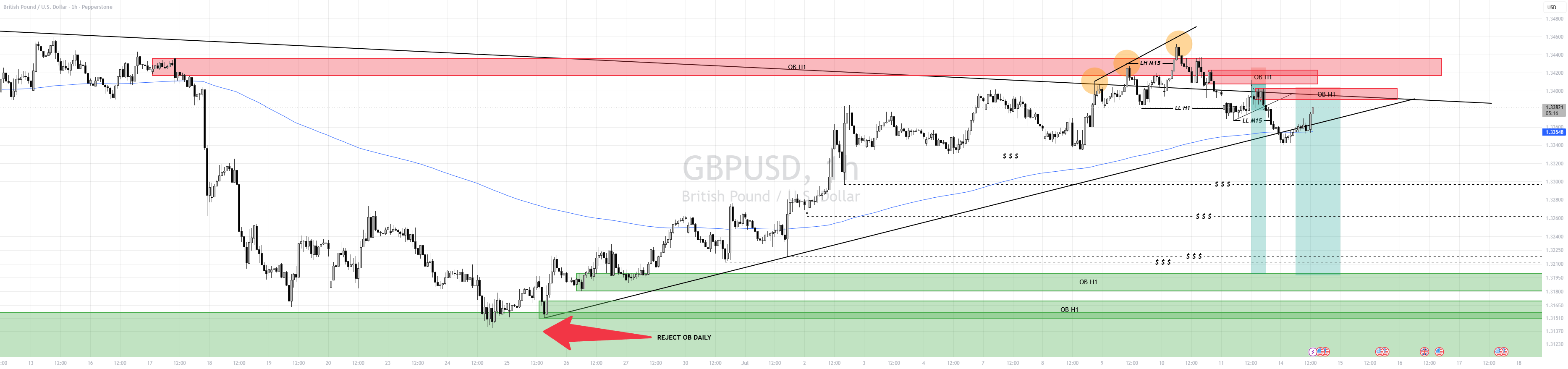 GBPUSD | H1 Bearish Order Block Confluence – Waiting for Confirm GBPUSD | H1 Bearish Order Block Confluence – Waiting for Confirm