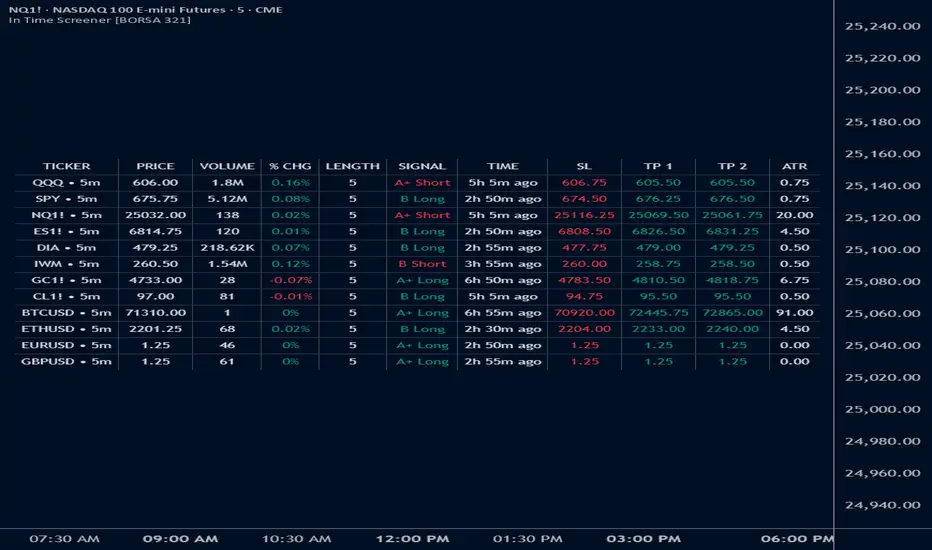 In Time Screener [BORSA 321] — Indicator by fluxchart — TradingView