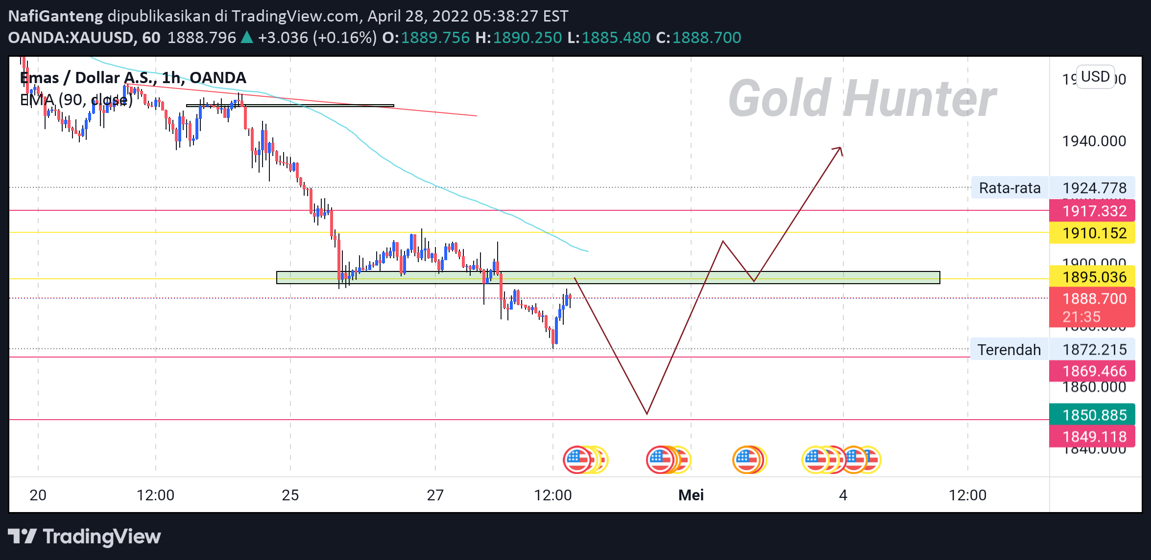Gambar Chart Ide OANDA:XAUUSD oleh NafiGanteng
