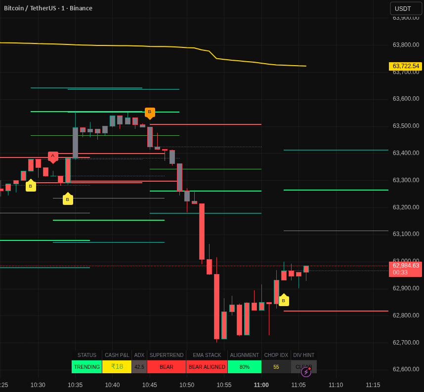Tri-Core Statistical Trend Navigator — ZakAlgo_Trade的指標 — TradingView