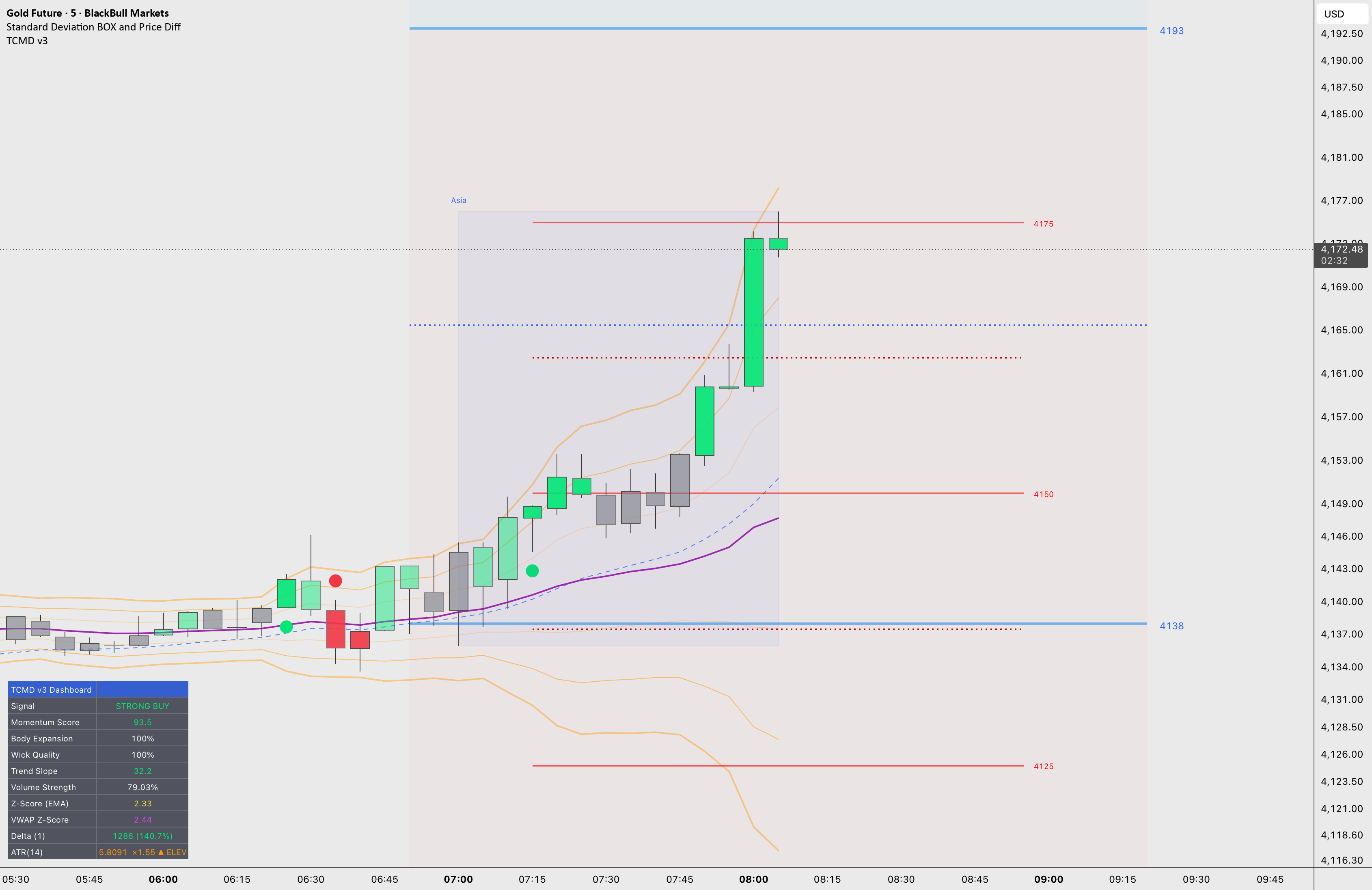 St Diff View Standard Deviation BOX and Price Diff v2 — Indicator by monetdacat ...