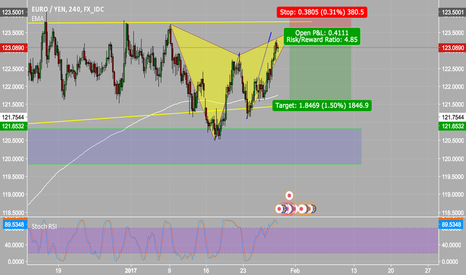 Euro yen forex chart