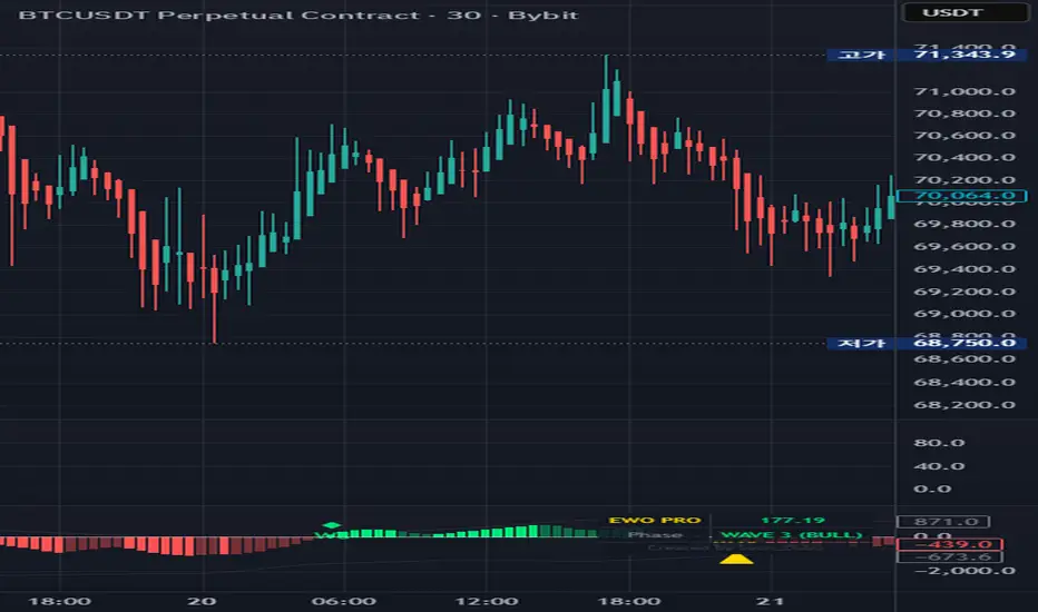 Premium EWO Engine [Wave Tracker & Pullback Signals] — Soon_Dubu 의 ...