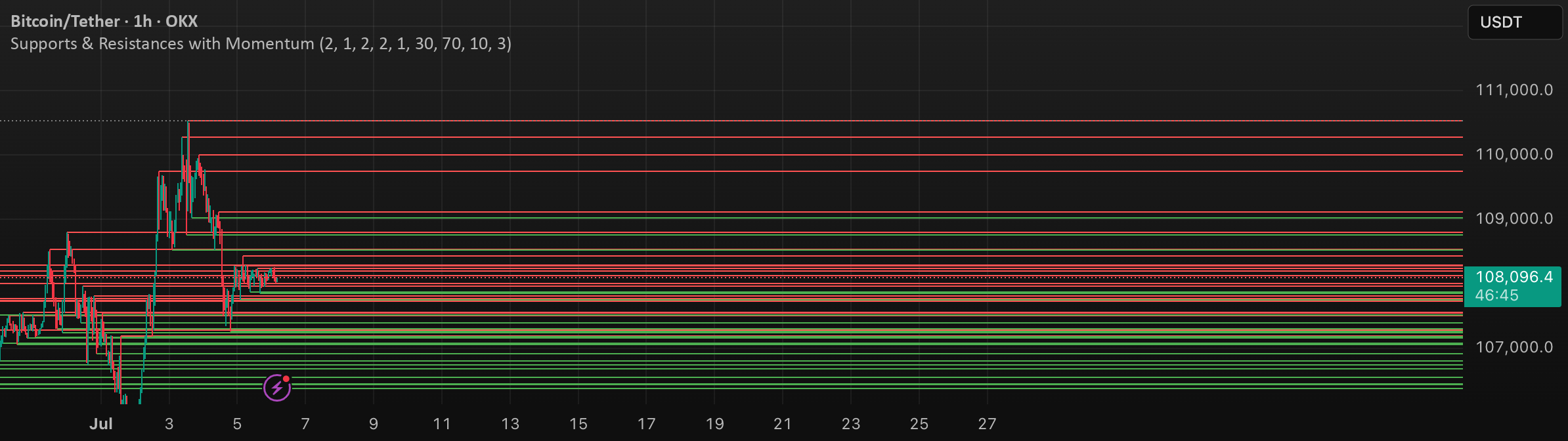 Supports & Resistances with Momentum — Indicator by Mr_AAAA ...